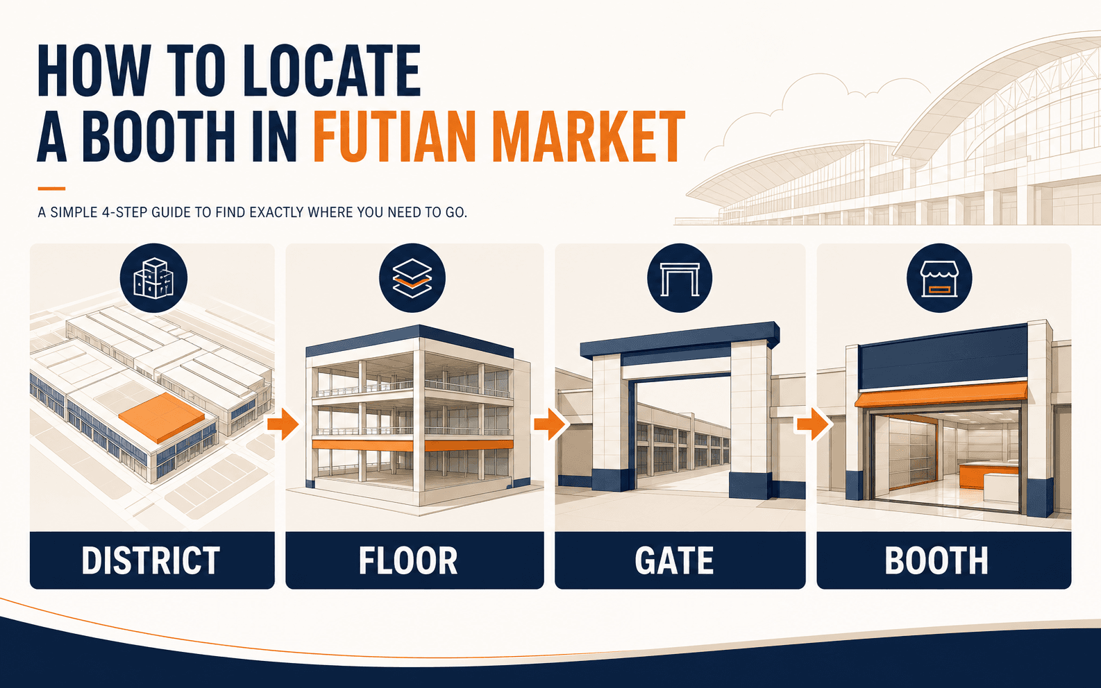 Illustrated Futian Market navigation sequence from district to floor, gate, and booth